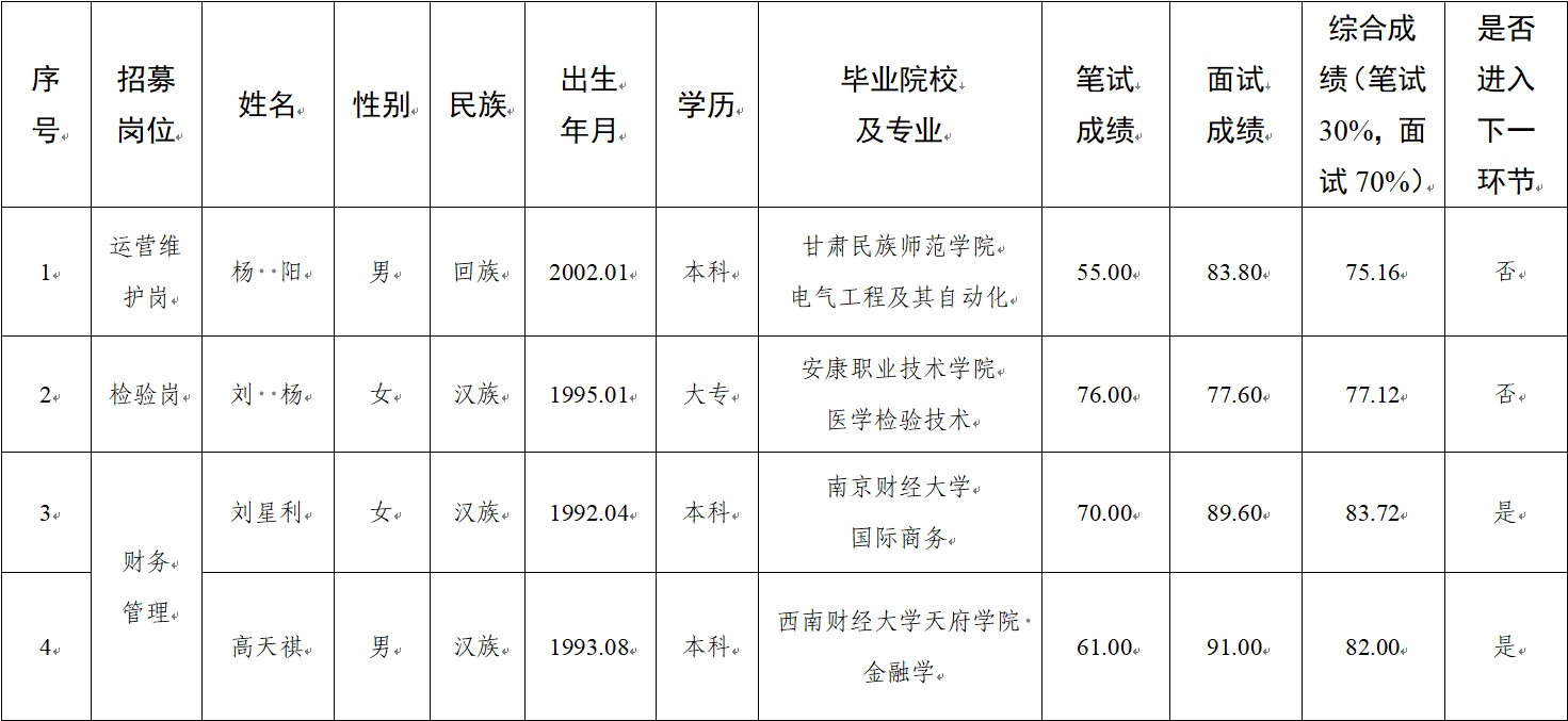水建公司、新能源公司、醫(yī)療科技公司社會招聘人員筆試、面試成績公示(圖1)